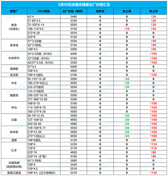 黄山无缝钢管3月30日全国厂家价格汇总